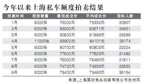 2018年沪牌每月价格走势_沪牌价格趋势预测