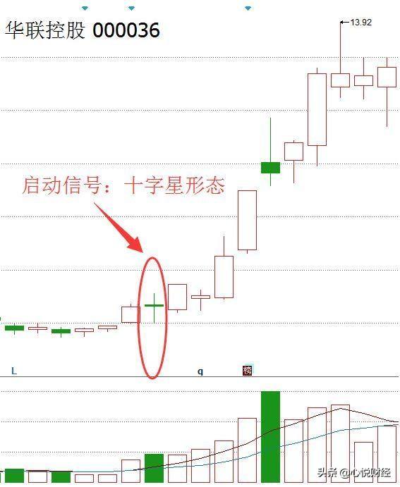 底部十字星阴线第二天走势_十字星后面一个大阴线走势