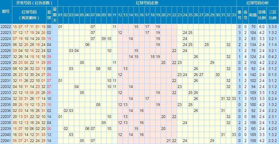 双色球22043期走势图_双色球走势图21043