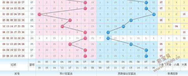 双色球五行篮球走势图_双色球蓝球五行走势图