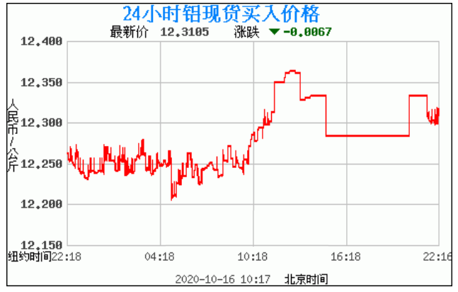 今日铝锭的最新价格走势图_铝锭今日价格最新行情