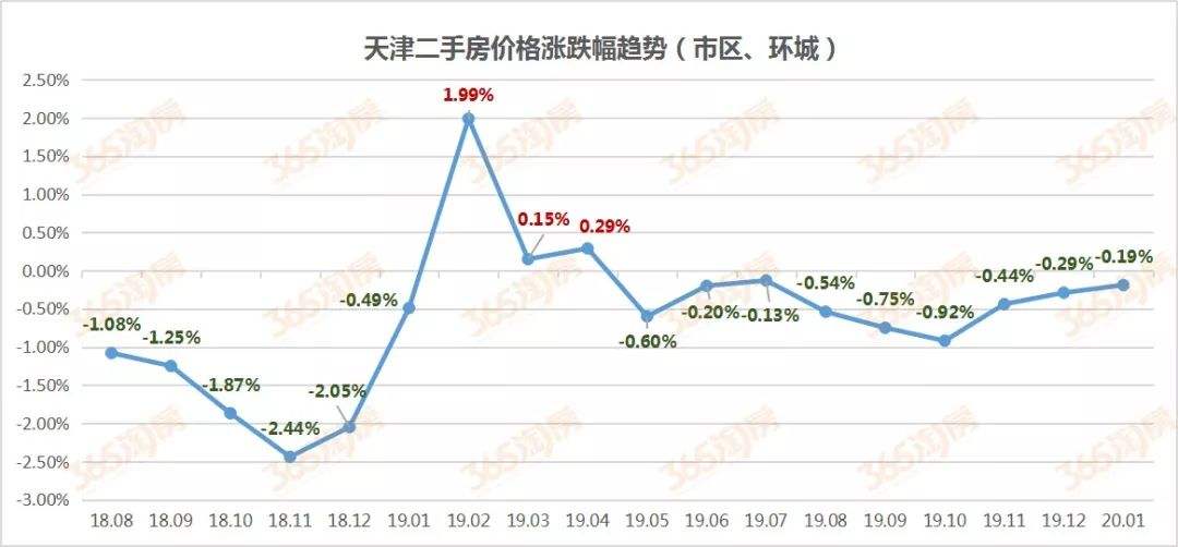 天津疫情后二手房行情走势_天津二手房市场行情