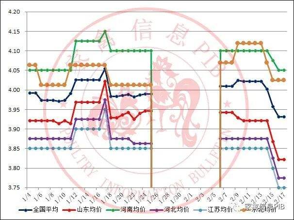 2022鸡肉行情走势图_2021鸡肉价格走势预测