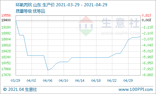 环氧丙烷2021年走势图_2021年环氧丙烷价格走势