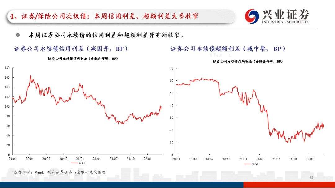 信用利差预测经济走势_经济上升期信用利差