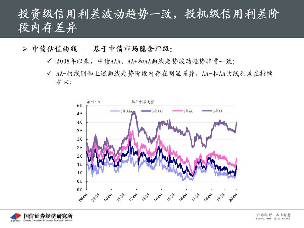 信用利差预测经济走势_经济上升期信用利差