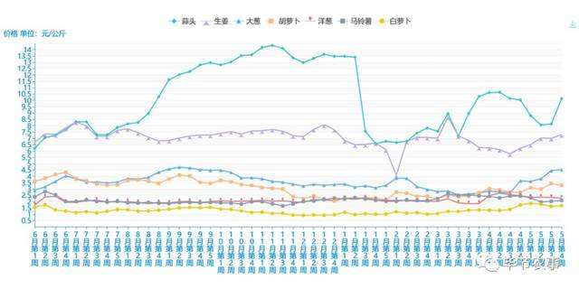 在哪里可以查到蔬菜市场价格走势_怎么查蔬菜市场价格