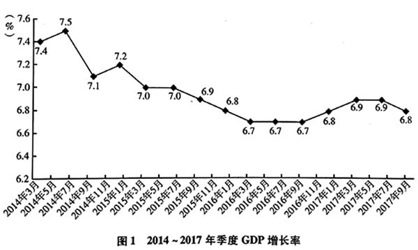 中国经济走势图2018_全国经济走势图