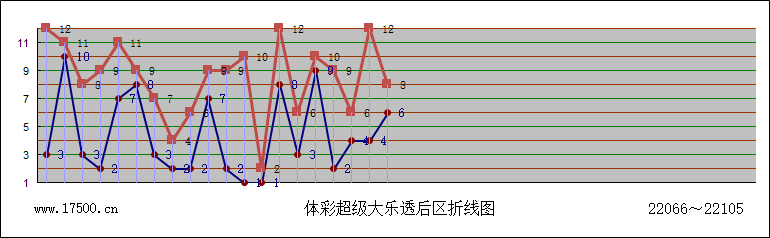 大乐透尾数带坐标走势图_大乐透尾数走势图综合版