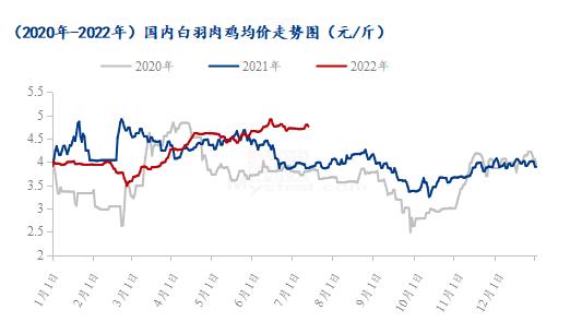 2015鸡肉价格走势图_2015年鸡肉价格走势图