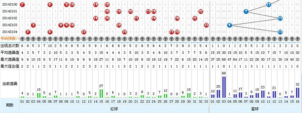 双色球彩经网近100期走势图_双色球近100期走势图综合版