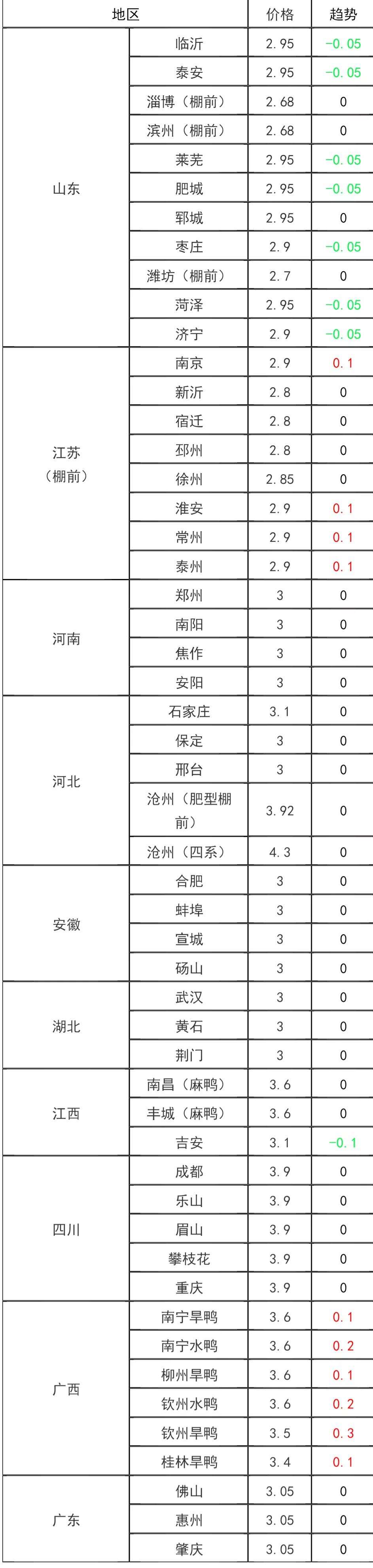 2020年鹅苗价格走势_2021年广东鹅苗每日价格行情