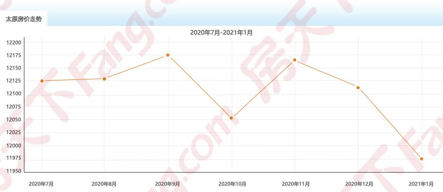 2016太原房价走势_2016年太原房价