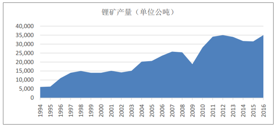 2016锂价格走势图_锂价格行情走势