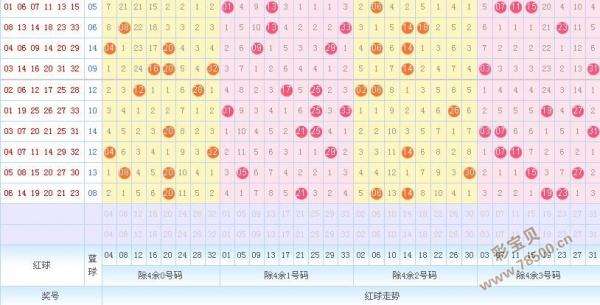 双色球开奖走势图球预测_双色球开奖走势图双色球预测