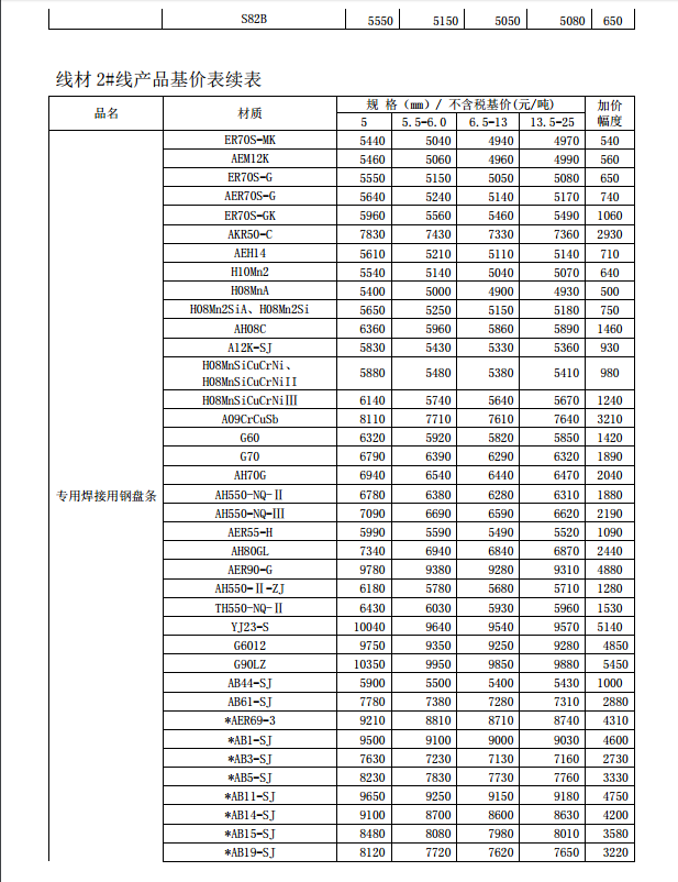 清远特定线材价格走势_线材价格最新行情走势