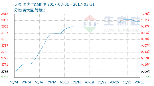 2017黄豆价格走势预测_现在黄豆价格走势图