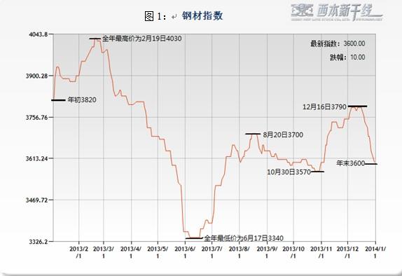 2013钢材价格走势图_2009钢材价格行情