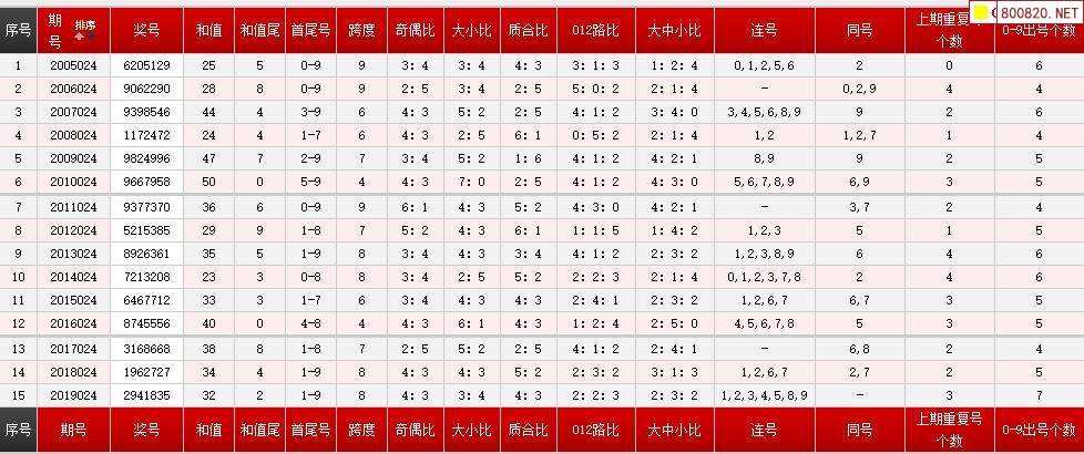 新浪七星彩近30期走势图_七星彩走势图最近30期