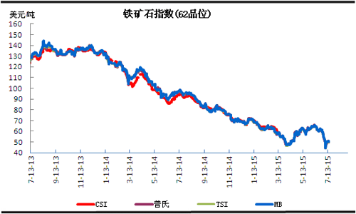 64品位铁矿石价格走势图的简单介绍