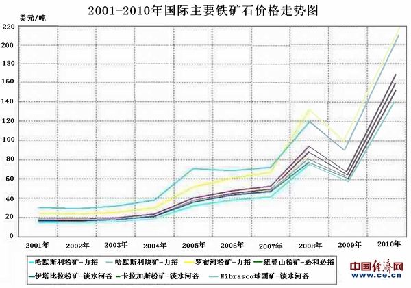 64品位铁矿石价格走势图的简单介绍