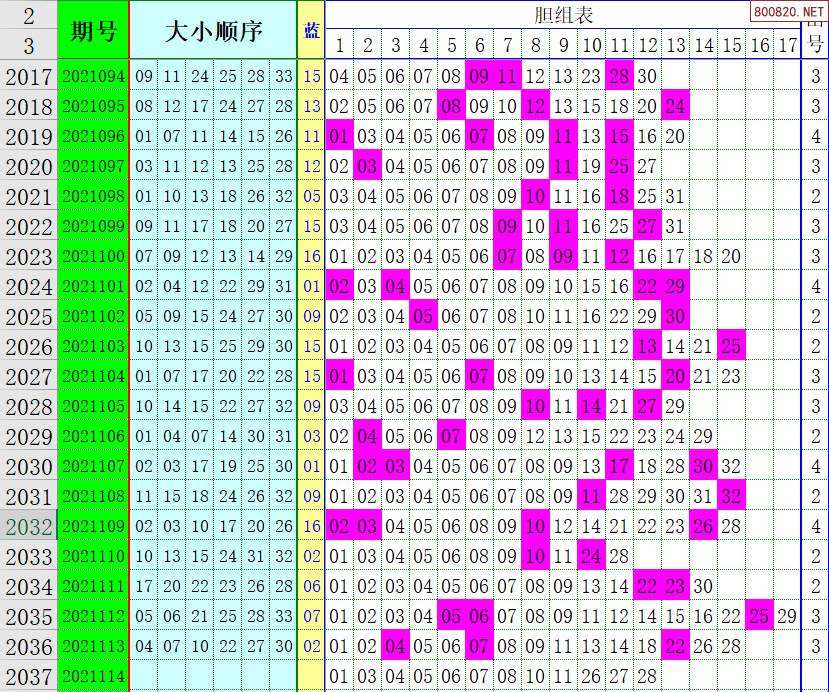 双色球周四七分区走势图_双色球开奖走势图七分区