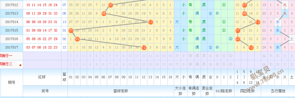 双色球红红绿绿200期走势图_双色球红蓝走势图200期分布图