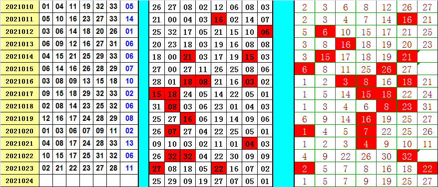 双色球红红绿绿200期走势图_双色球红蓝走势图200期分布图