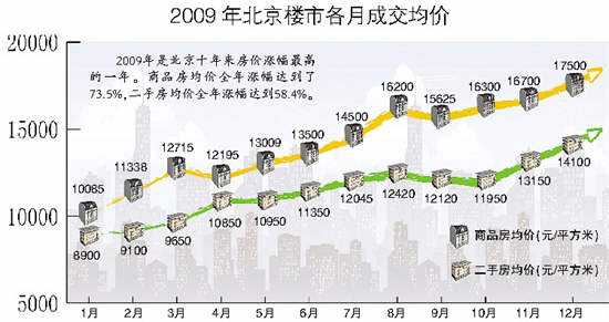 近十年北京市房价走势分析_近十年北京市房价走势分析最新