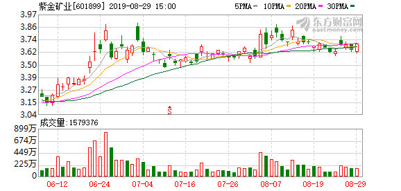 紫金矿业股近三个月走势如何_看一下紫金矿业今天的股市行情