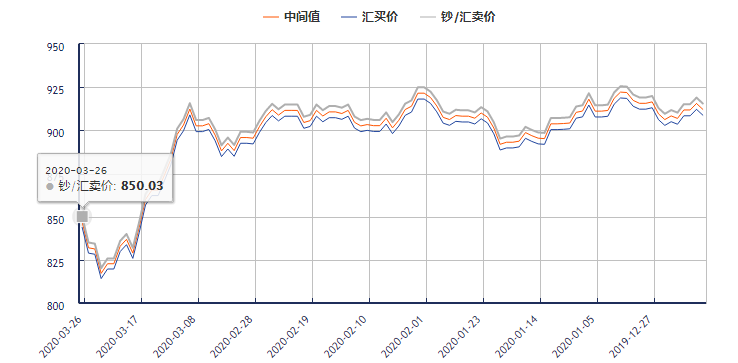 2022年美元外汇走势_2020年外汇走势分析