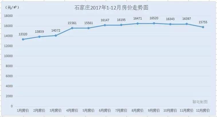 石家庄2009年房价走势_2011年石家庄房价