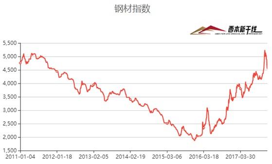 12月份的钢材价格走势_12月份的钢材价格走势图