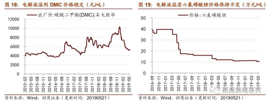 六氟磷酸锂5月价格走势_六氟磷酸锂最新价格走势