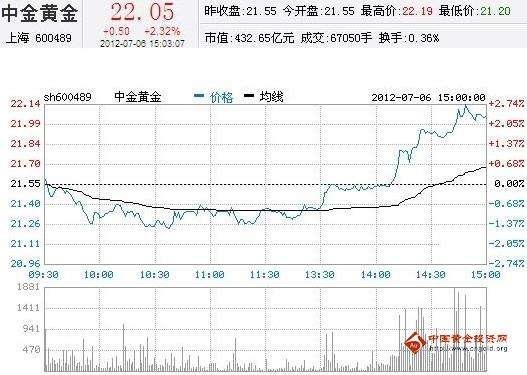 首创股份股票行情走势_首创股份股票行情走势图