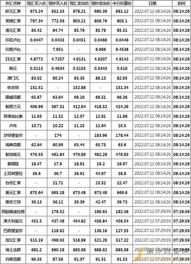 中国银行外汇牌价走势_中国银行外汇牌价走势图k线日线