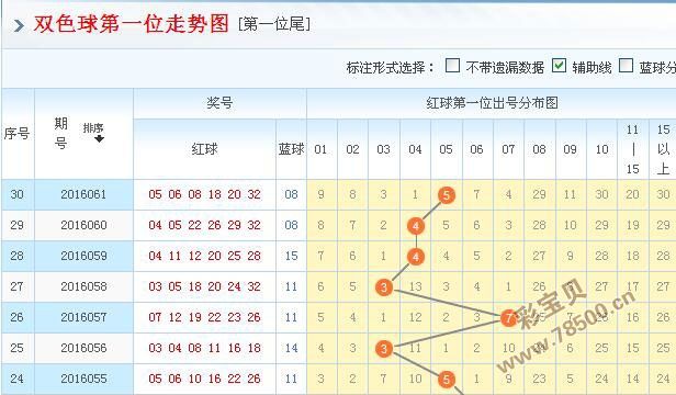 中彩网双色球号码分布走势图_综合分布图号码走势双色球中彩网