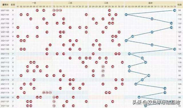 双色球历史123期五种走势图_双色球走势图133期