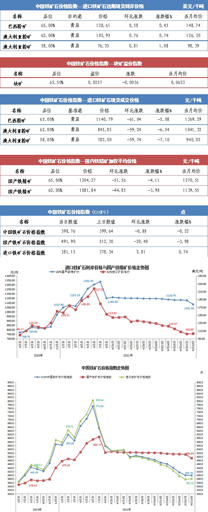 铁矿石股票最近钢材价格走势图_铁矿石价格今日行情