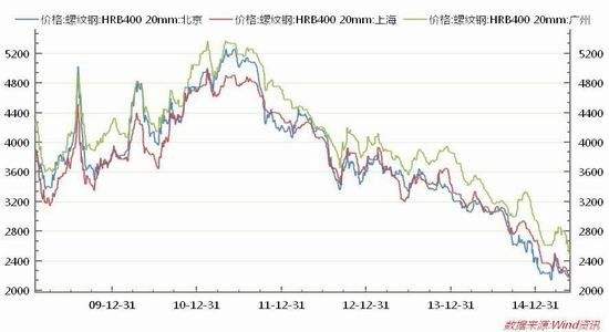 铁矿石股票最近钢材价格走势图_铁矿石价格今日行情