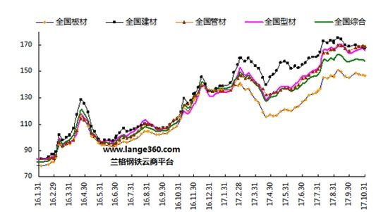 目前钢铁价格最新走势图_钢铁价格走势图今日价格