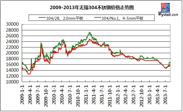 目前钢铁价格最新走势图_钢铁价格走势图今日价格