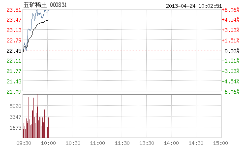 稀土股票未来三年价格走势_北方稀土未来三年内股价