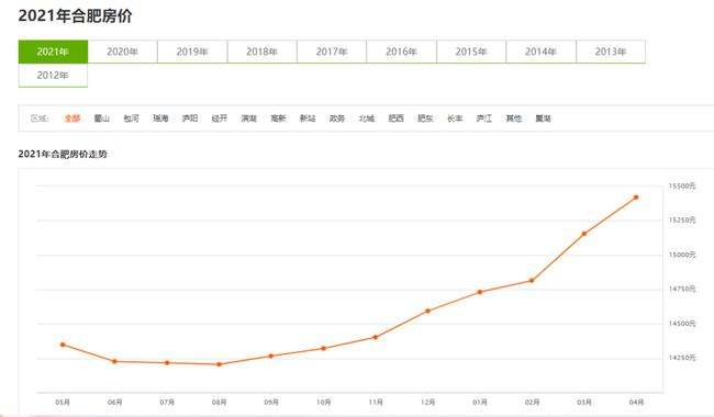 2022合肥房子走势_2021年合肥房价走势分析