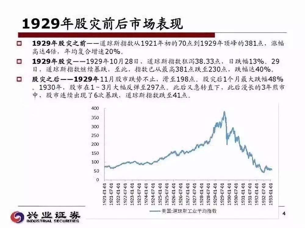 美国1929年股灾走势图_美国1929年股灾原因