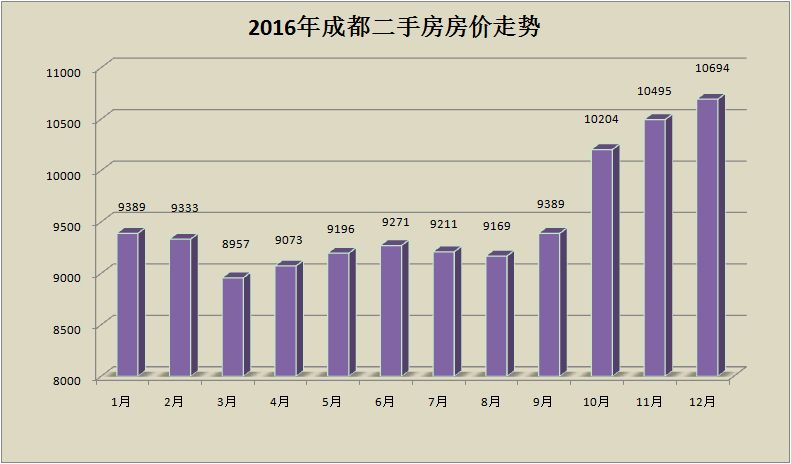 成都最近20年房价走势如何_成都最近10年房价走势统计