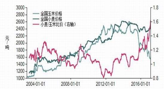 近2月小麦价格走势_小麦价格今日行情走势