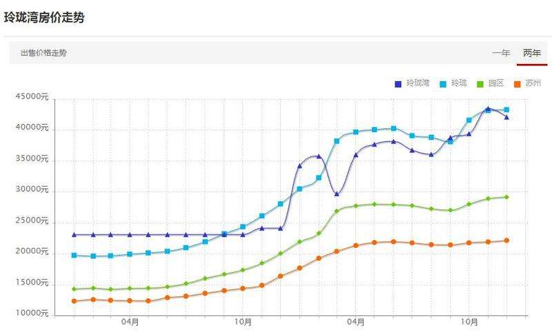 苏州房价走势最新消息_苏州房价走势最新消息2020