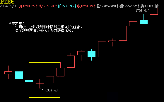 如何根据k线看股票未来走势_怎么看k线图股票的走势