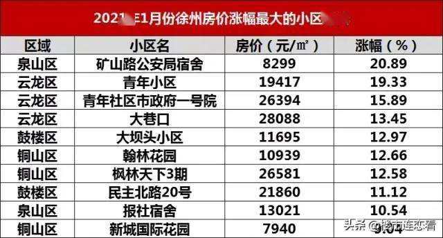 徐州楼市2021走势_徐州房价2021新楼盘